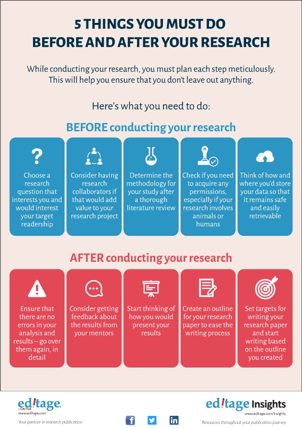 5 Things you must do before and after your research