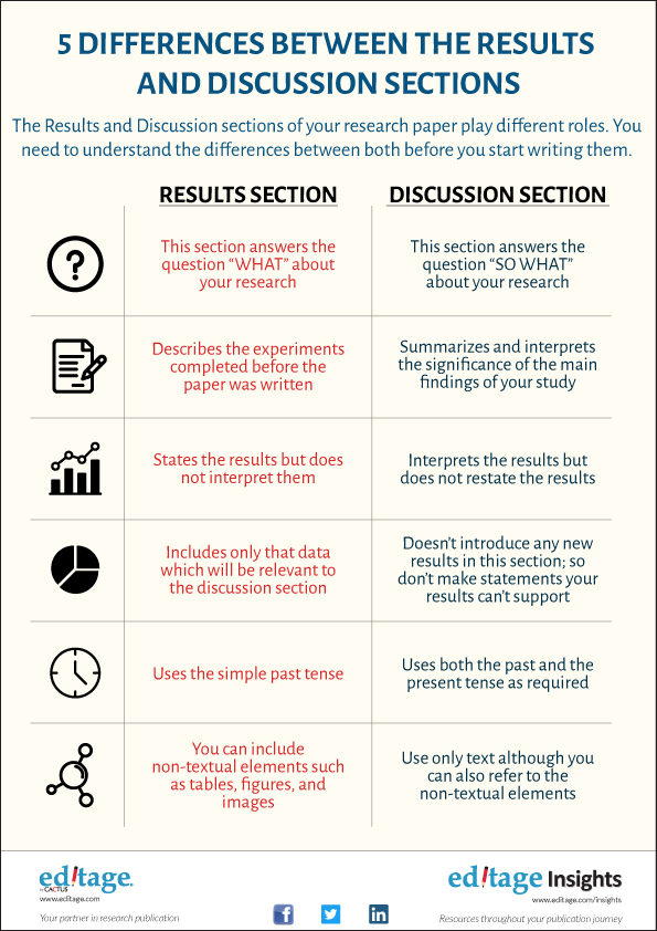 5 Differences between the Results and Discussion sections