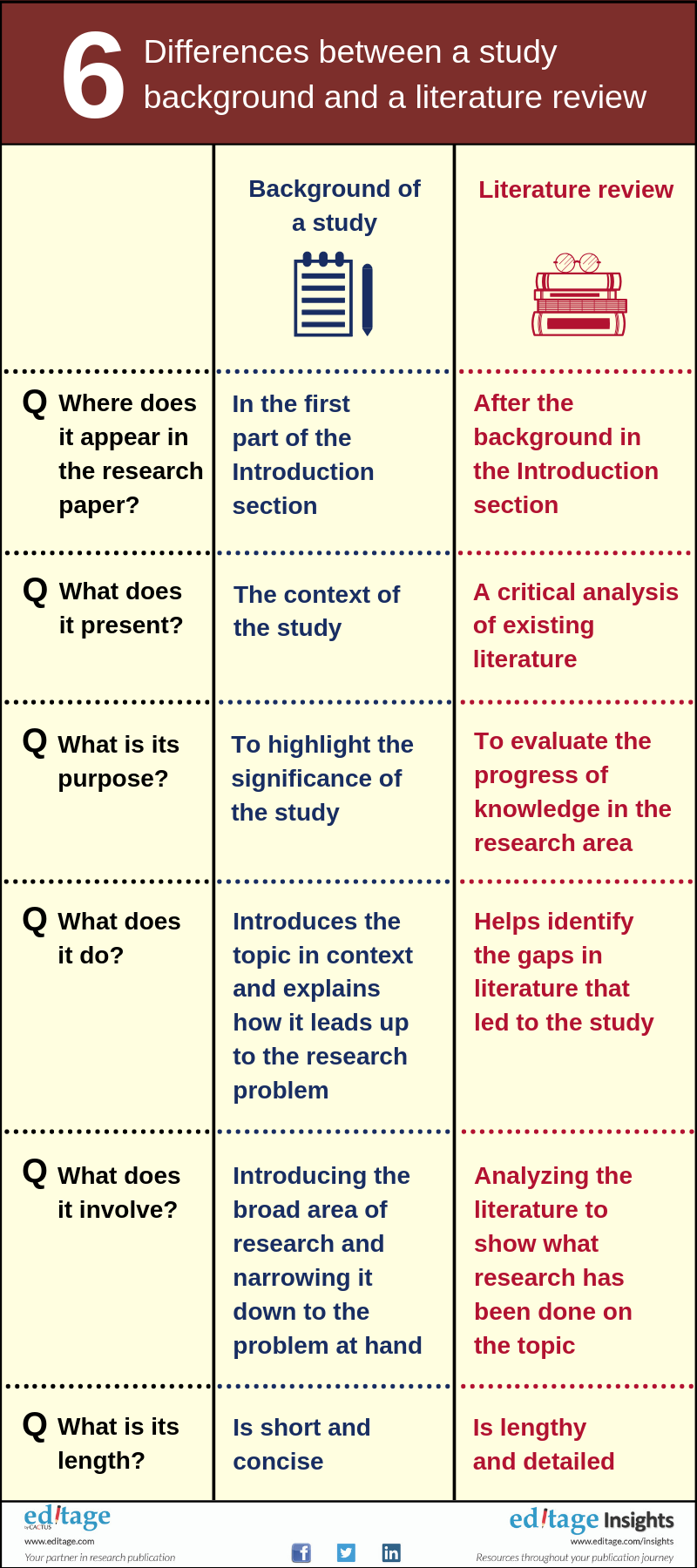 6 Differences between a study background and a literature review