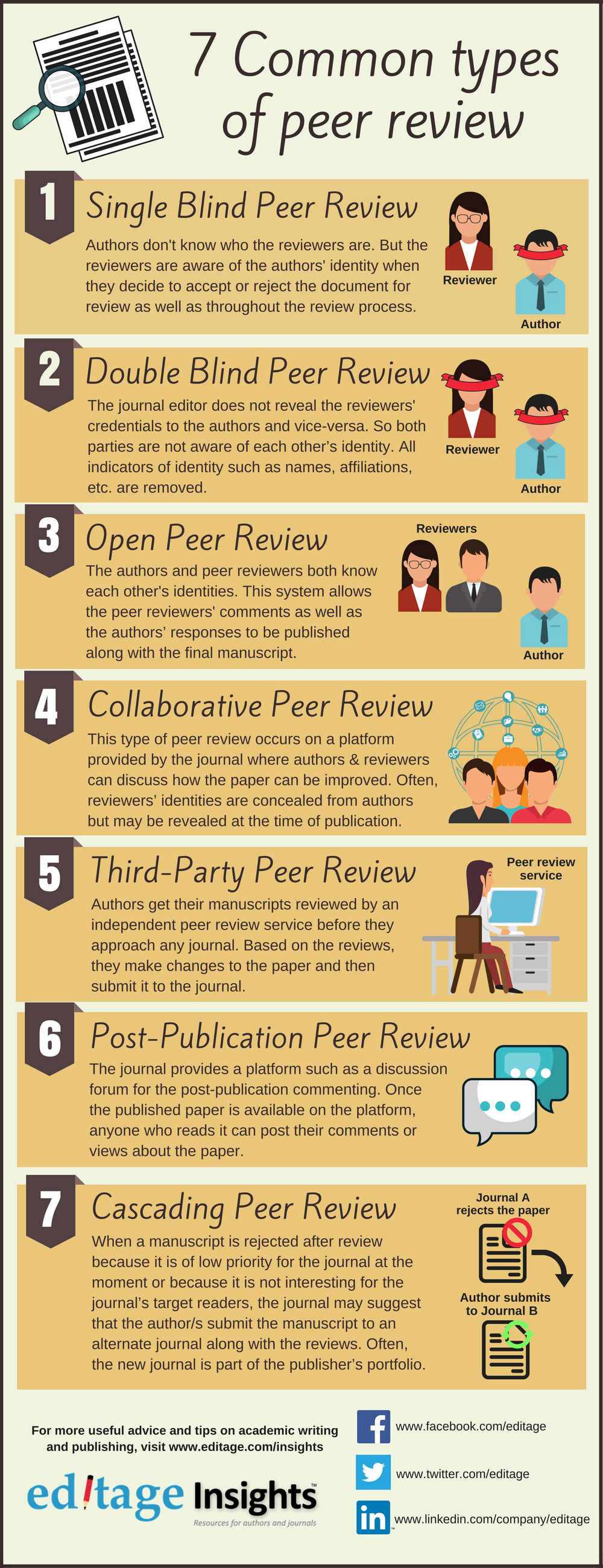 7 Common types of peer review