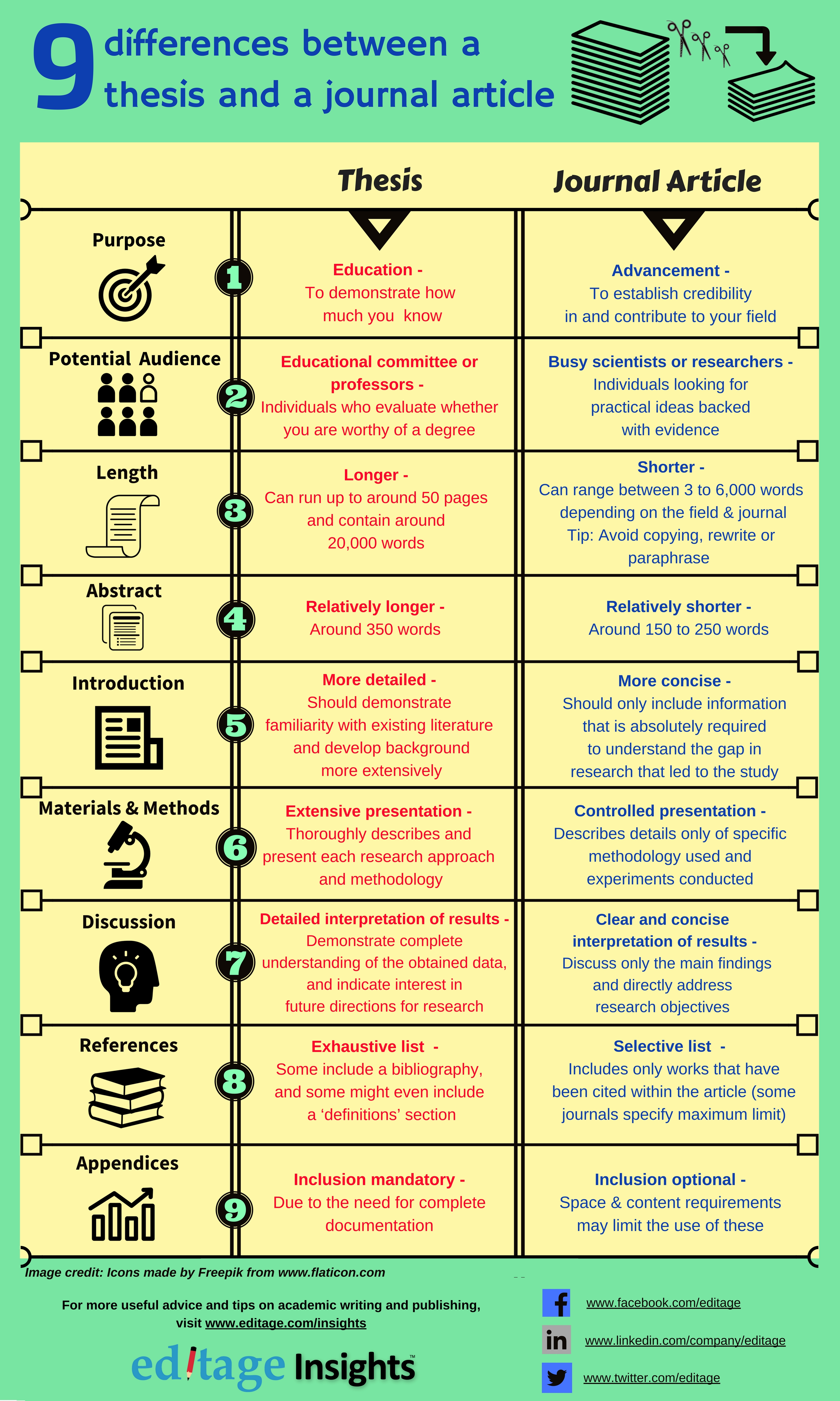 9 differences between a thesis and a journal article