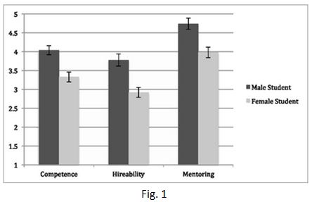 Yale study: How participants rated male and female applicants