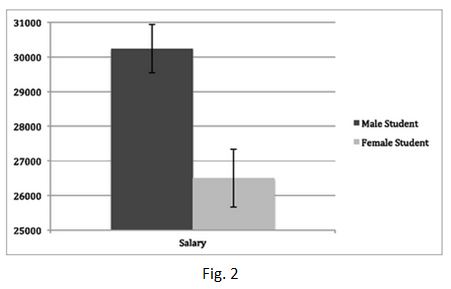 Yale study:How male and female applicants were rated on salary