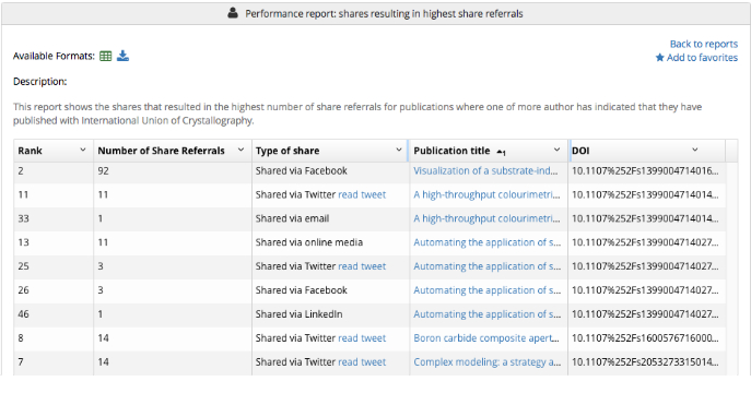 Kudos article performance report