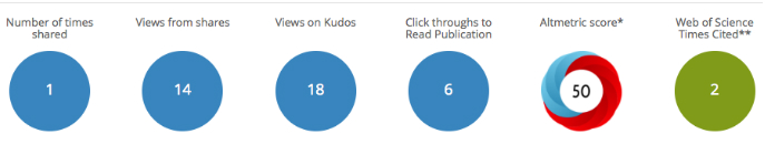 Kudos article performance metrics