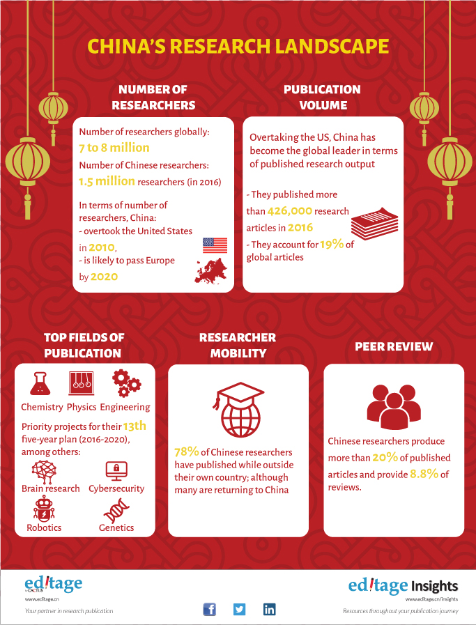 China's research landscape