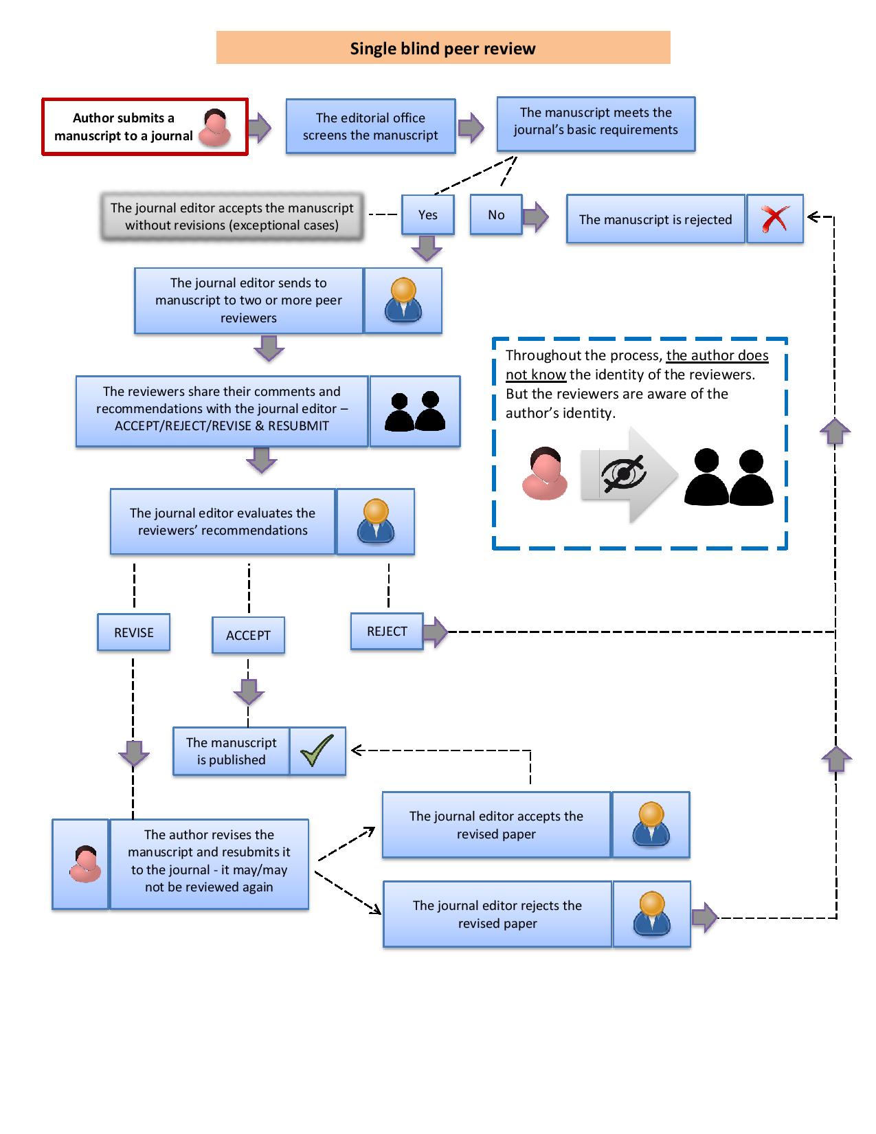 Single-Blind Vs. Double-Blind Peer Review - Enago Academy