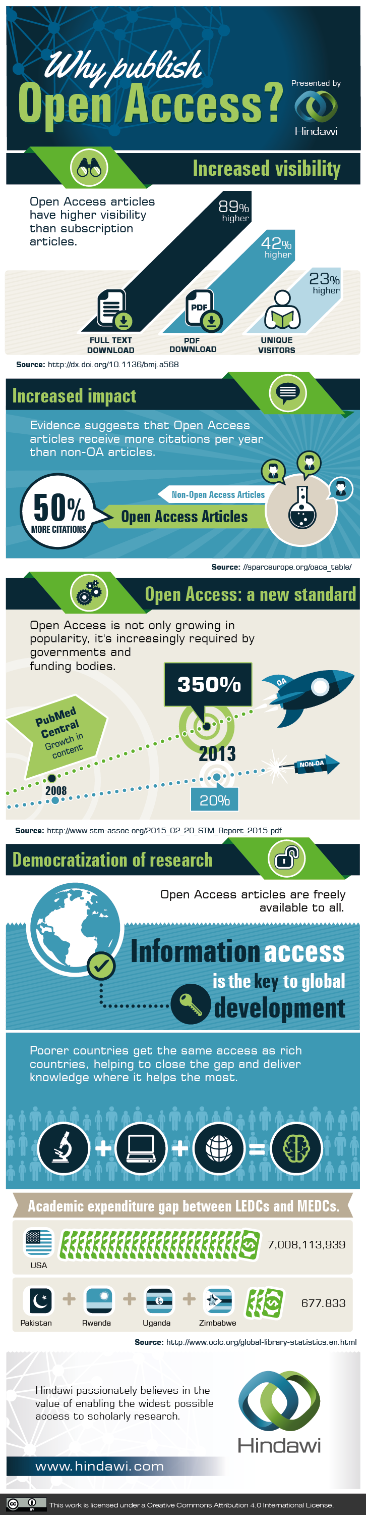 Why should researchers publish open access?