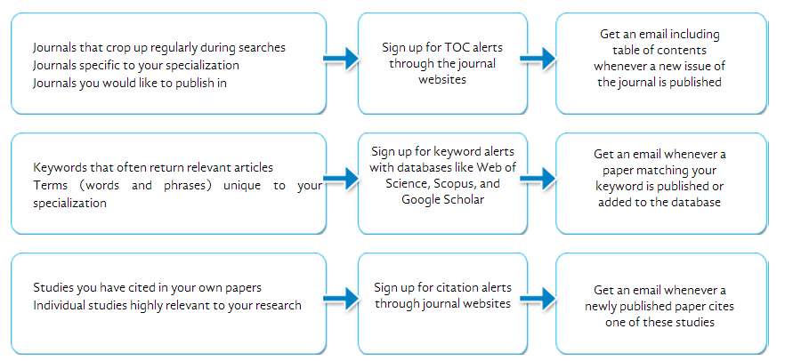 How to keep up with new publications through alerts