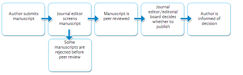 Peer Review And Editorial Decision Making Process At Publishing Journals