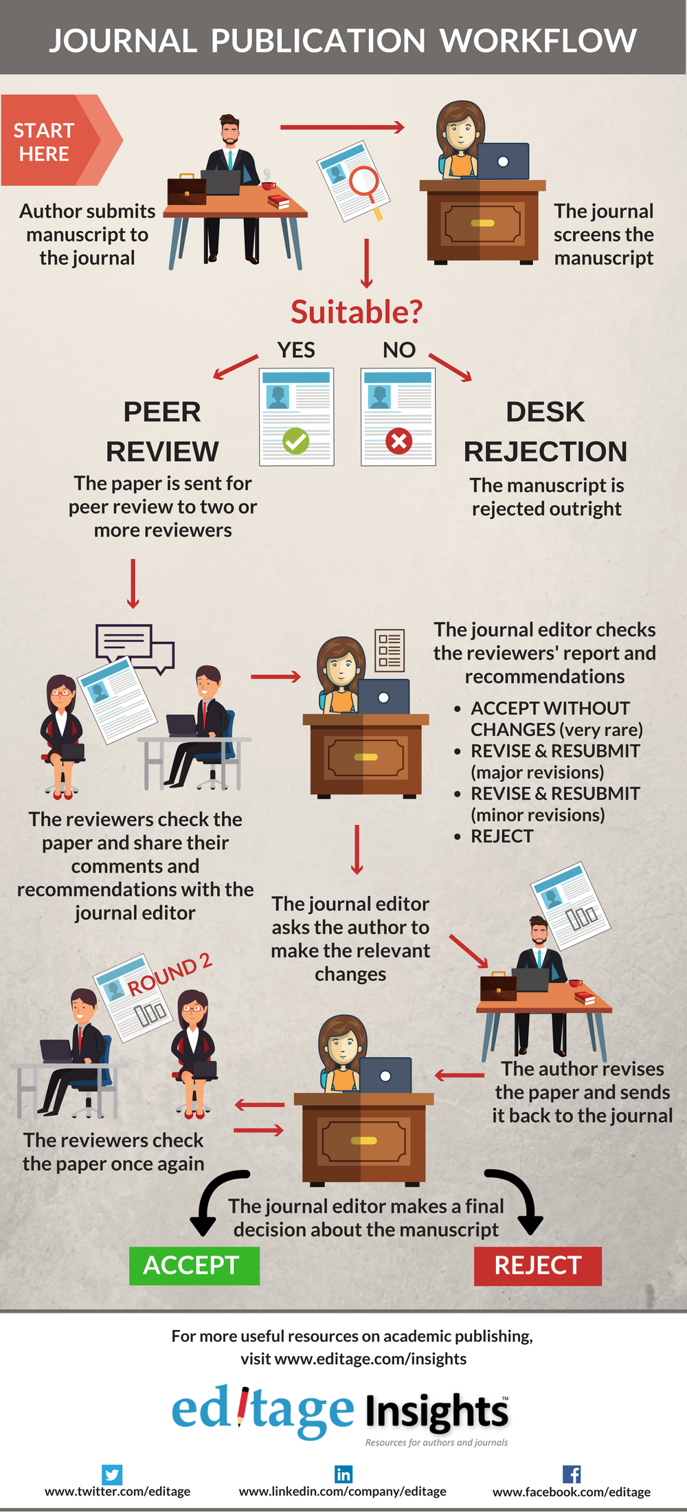 The Publication Workflow