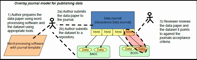 Overlay journal model for publishing data