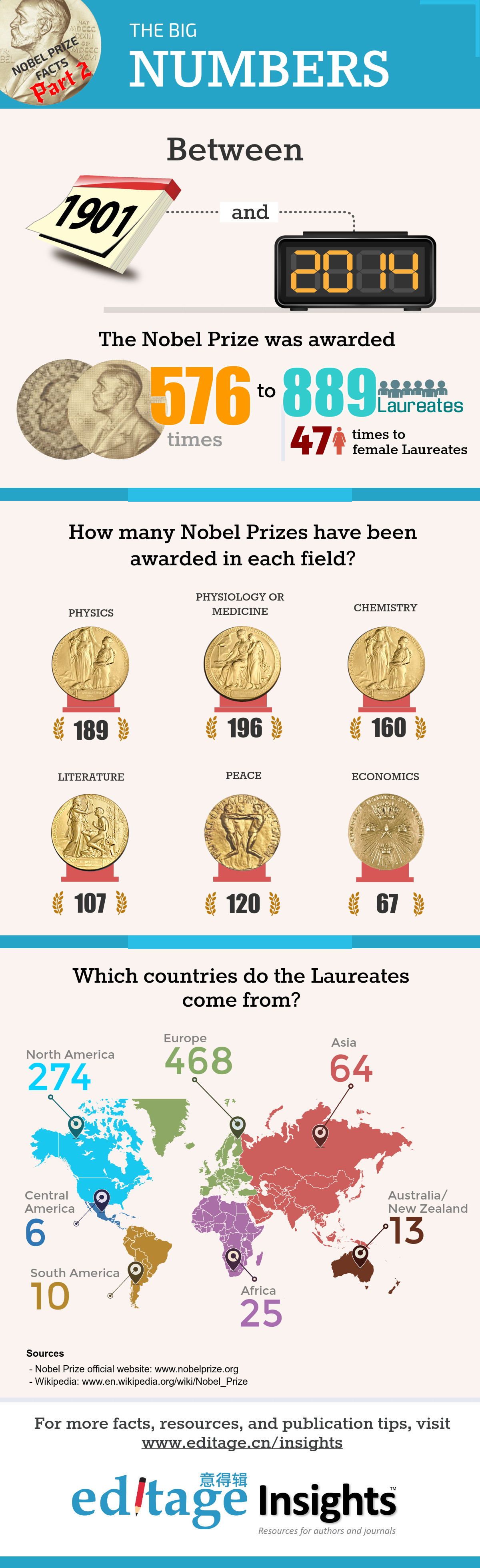 诺贝尔奖得奖者领域与国家分布回顾