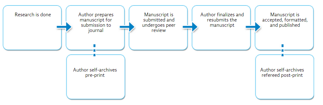 Stages when manuscripts may be self-archived
