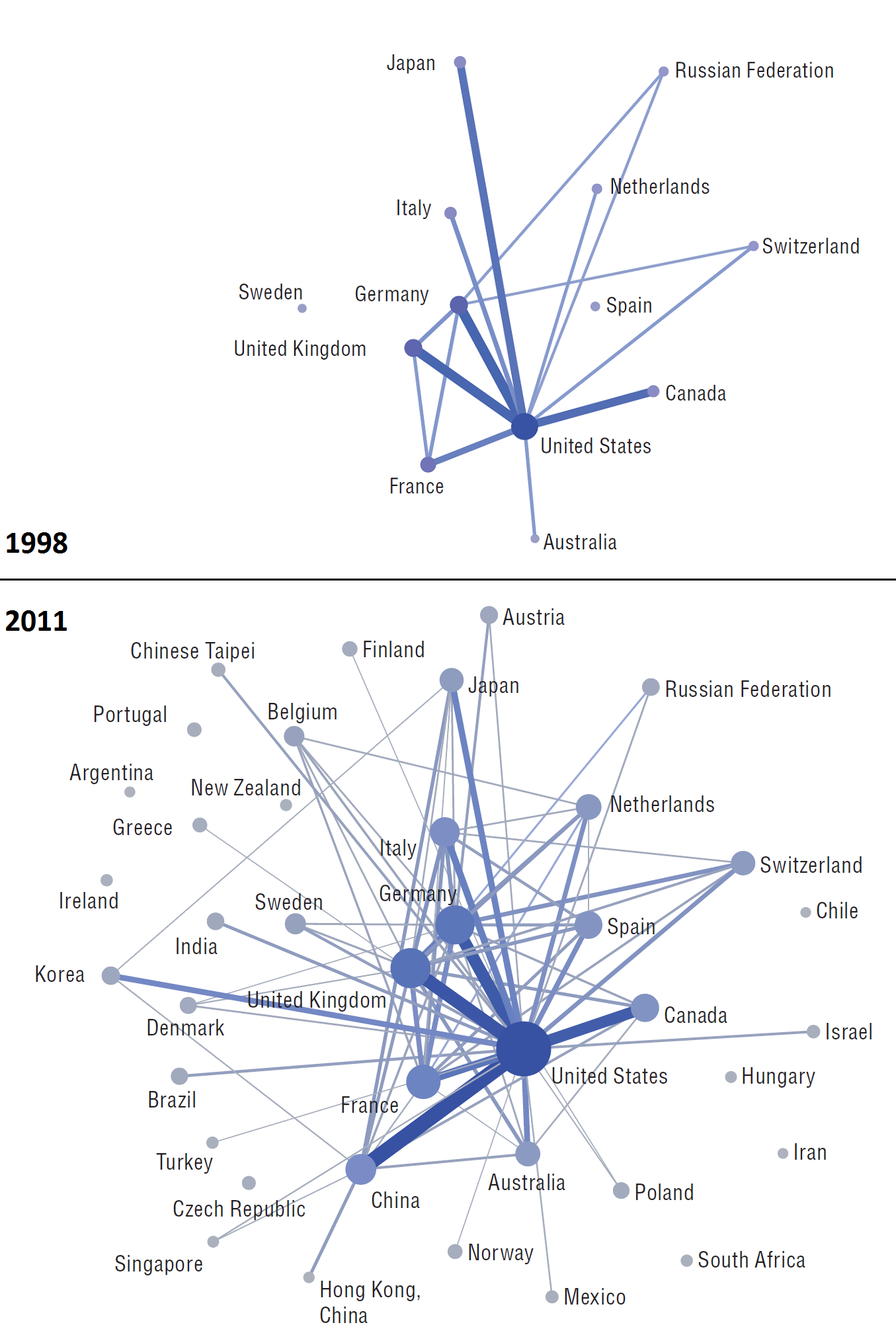 International collaboration networks in science