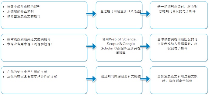 新发表论文提醒