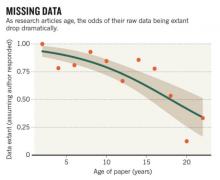 http://www.nature.com/news/scientists-losing-data-at-a-rapid-rate-1.14416