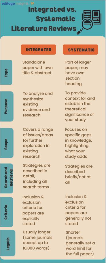 Integrated vs systematic literature reviews: What researchers need