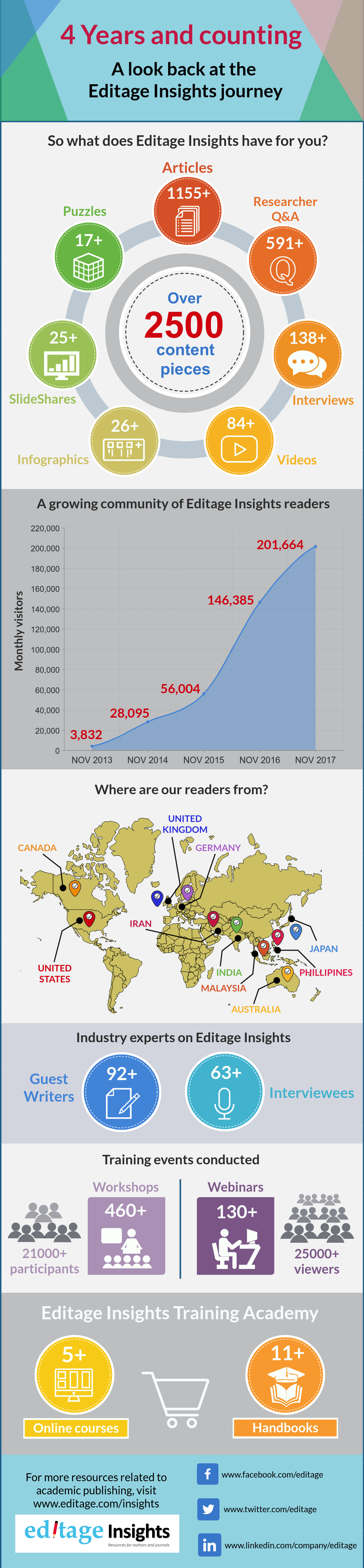 4 Years & counting: The journey of Editage Insights [Infographic]